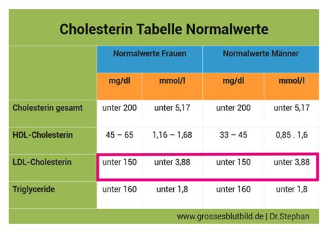 cholesterol ldl normale waarde