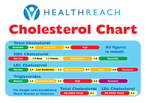 cholesterol levels australia