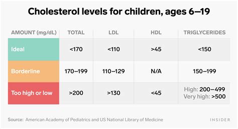 cholesterol levels by age