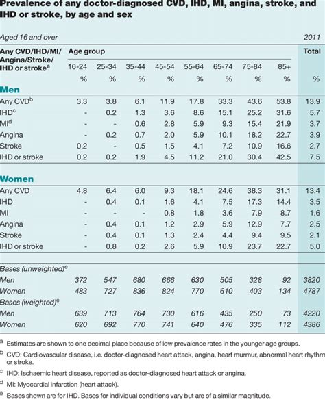 cholesterol levels by age chart uk