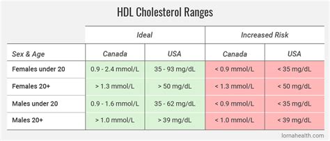 cholesterol levels canada mmol/l