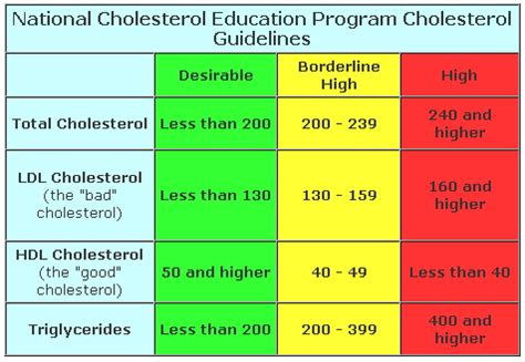 cholesterol levels chart mayo clinic
