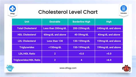 Cholesterol Levels Conversion