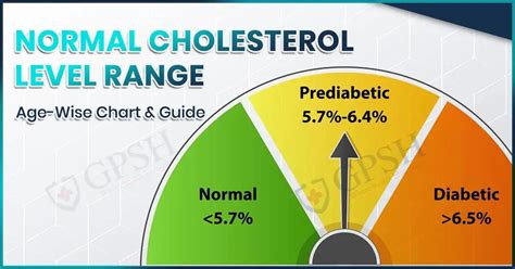 Cholesterol Levels Normal Range By Age