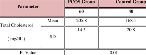 Cholesterol Levels Pcos