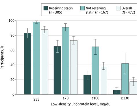 Cholesterol Levels Pubmed