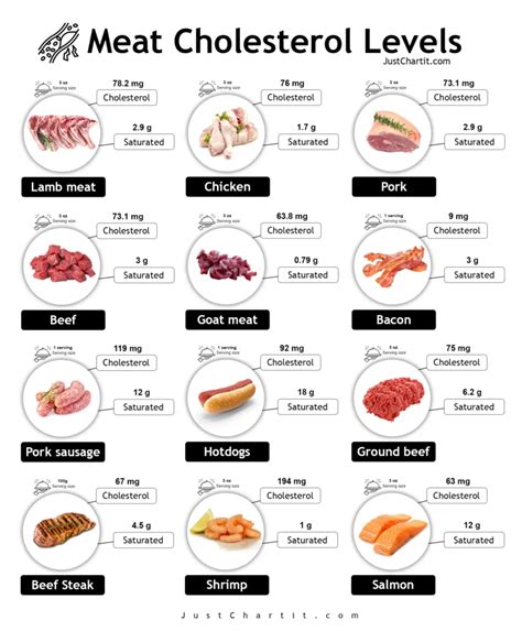 Cholesterol Meats Chart