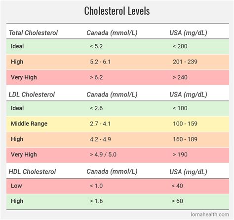 cholesterol normal range canada