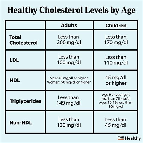 cholesterol number by age chart