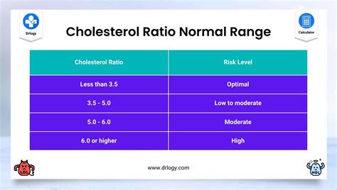 Cholesterol Ratio Range
