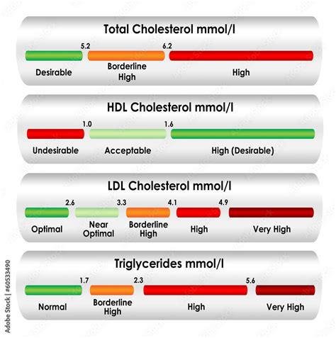 Cholesterol Test Mmol/L