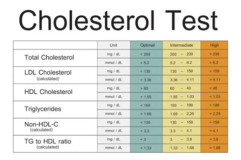 cholesterol test results