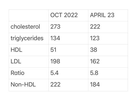 Cholesterol Up Triglycerides Down