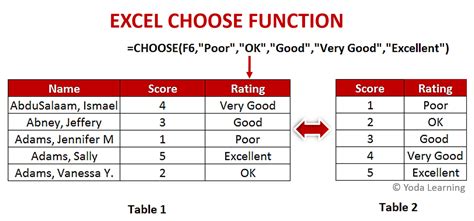 Use the Choose Function in Excel to Quickly Return a Value from a List