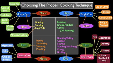 choosing the right cooking method