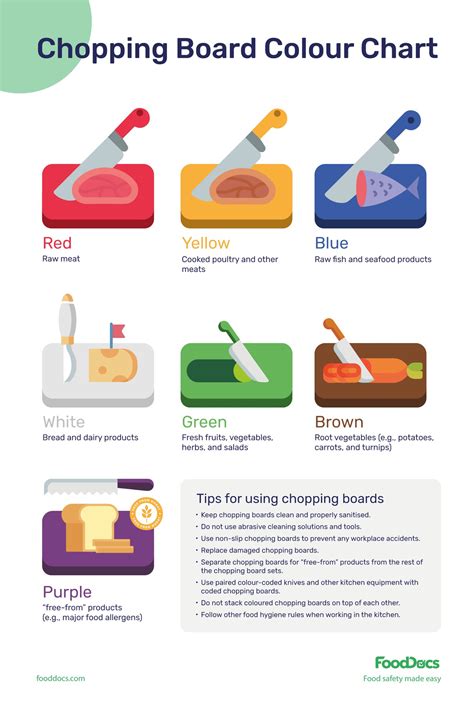 Chopping Board Color Coding Standard