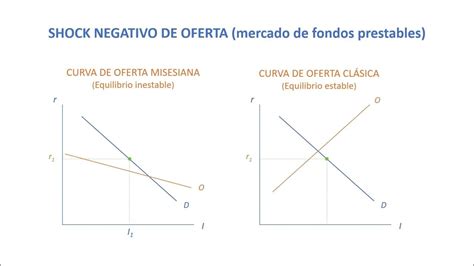 Choques De Oferta Que Es