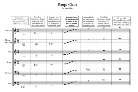 Choral Ranges Chart