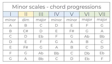 chord progression to create a emotional song