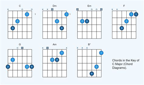 C Chord on the Guitar (C Major) 10 Ways to Play (and Some Tips/Theory)