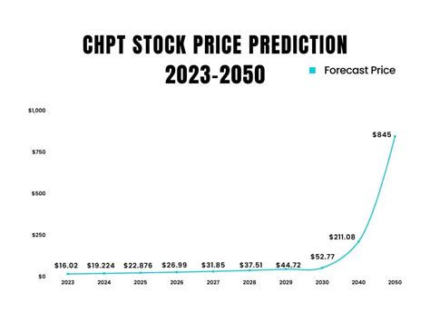 chpt stock forecast 2030