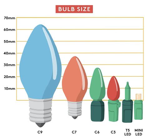 Christmas Light Bulb Socket Types