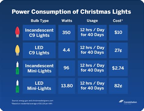 Christmas Light Power