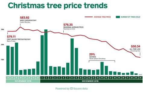 Christmas Tree Price Range