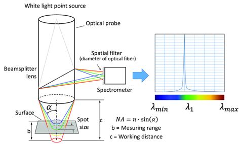 Chromatic Confocal Sensor Principle