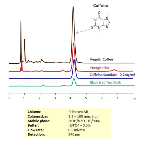 Chromatography Analysis Of Caffeine