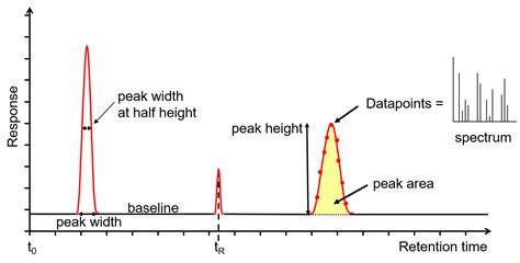 Chromatography Data Analysis