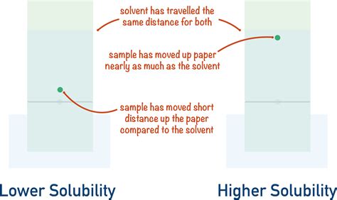 Chromatography For Solvent