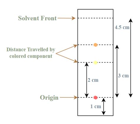 Chromatography Formula