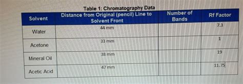 Chromatography Lab Data Table