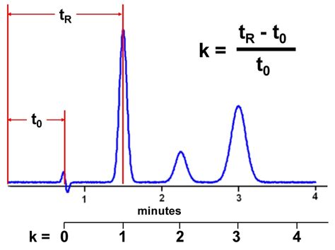 Chromatography Resolution Formula