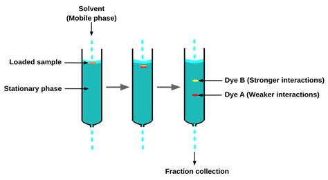 Chromatography Solvent Stationary Phase