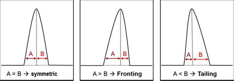 Chromatography Tailing Fronting