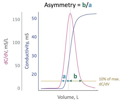 Chromatography Transition Analysis