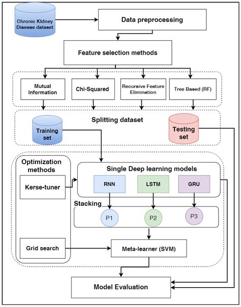 chronic disease prediction chatbot using deep learning and machine learning algorithms