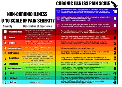 Understanding and Managing Chronic Pain: How to Use a Chronic Pain Scale for Relief