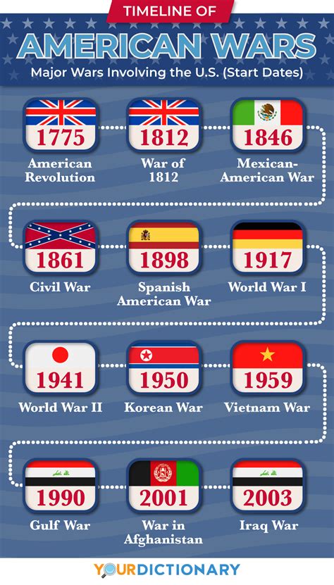 chronological order of wars
