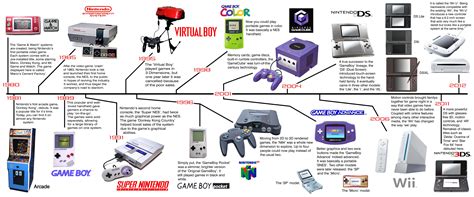 chronology of video games
