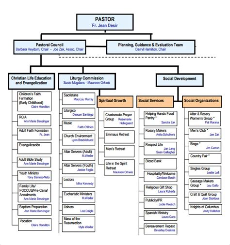 FREE 13+ Sample Church Organizational Chart templates in PDF Google