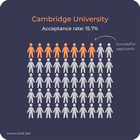 churchill college cambridge acceptance rate