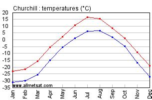 churchill manitoba canada historical weather