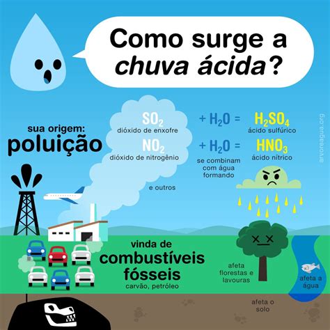 chuva acida resumo