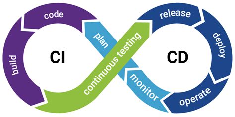 ci and cd means