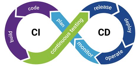 ci means in software