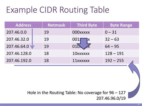 Cidr Routing Table Example