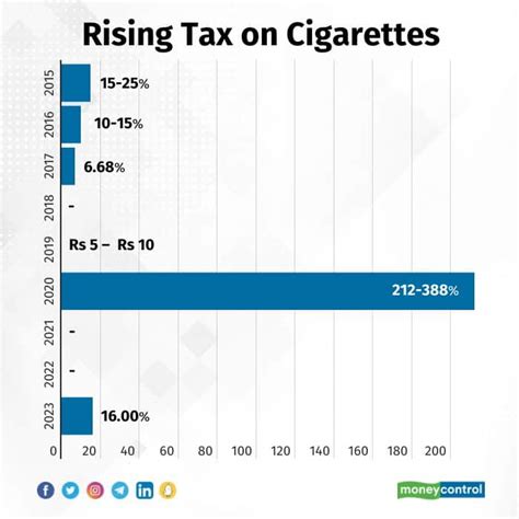 cigarette prices after budget 2023
